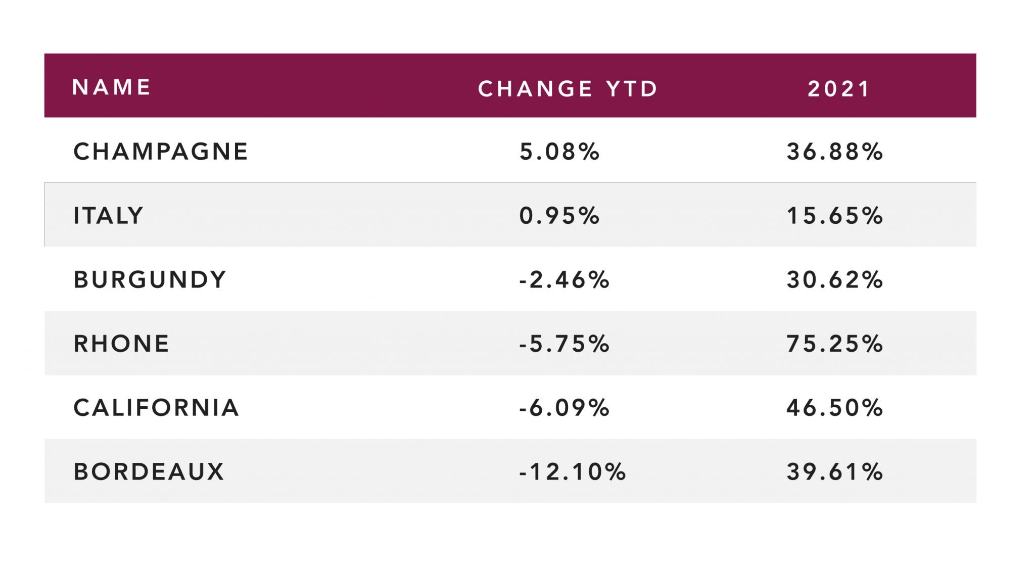 Regional Performance chart