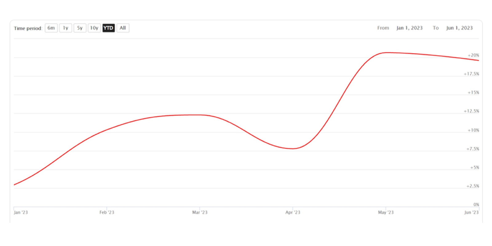 market chart for bordeaux showing year to date