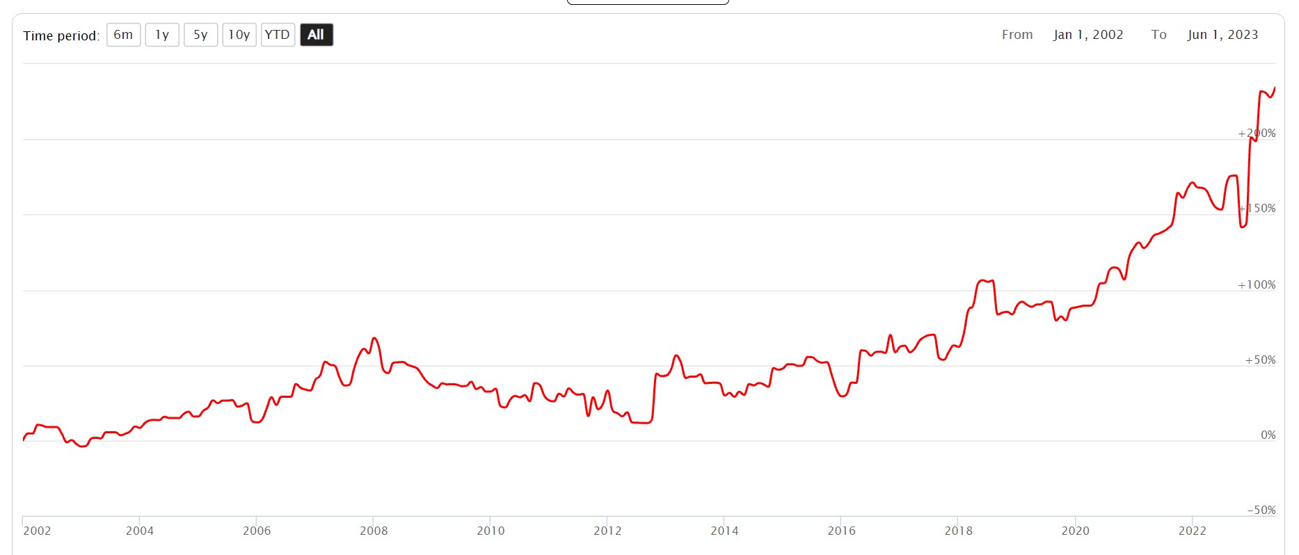 market chart for cali classics year to date