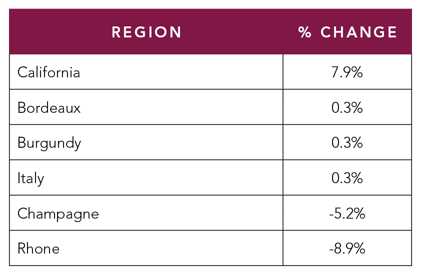 regional performance