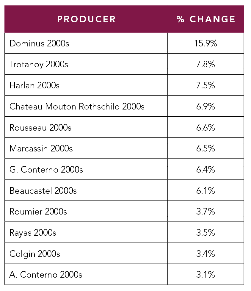 top 2000s indices*