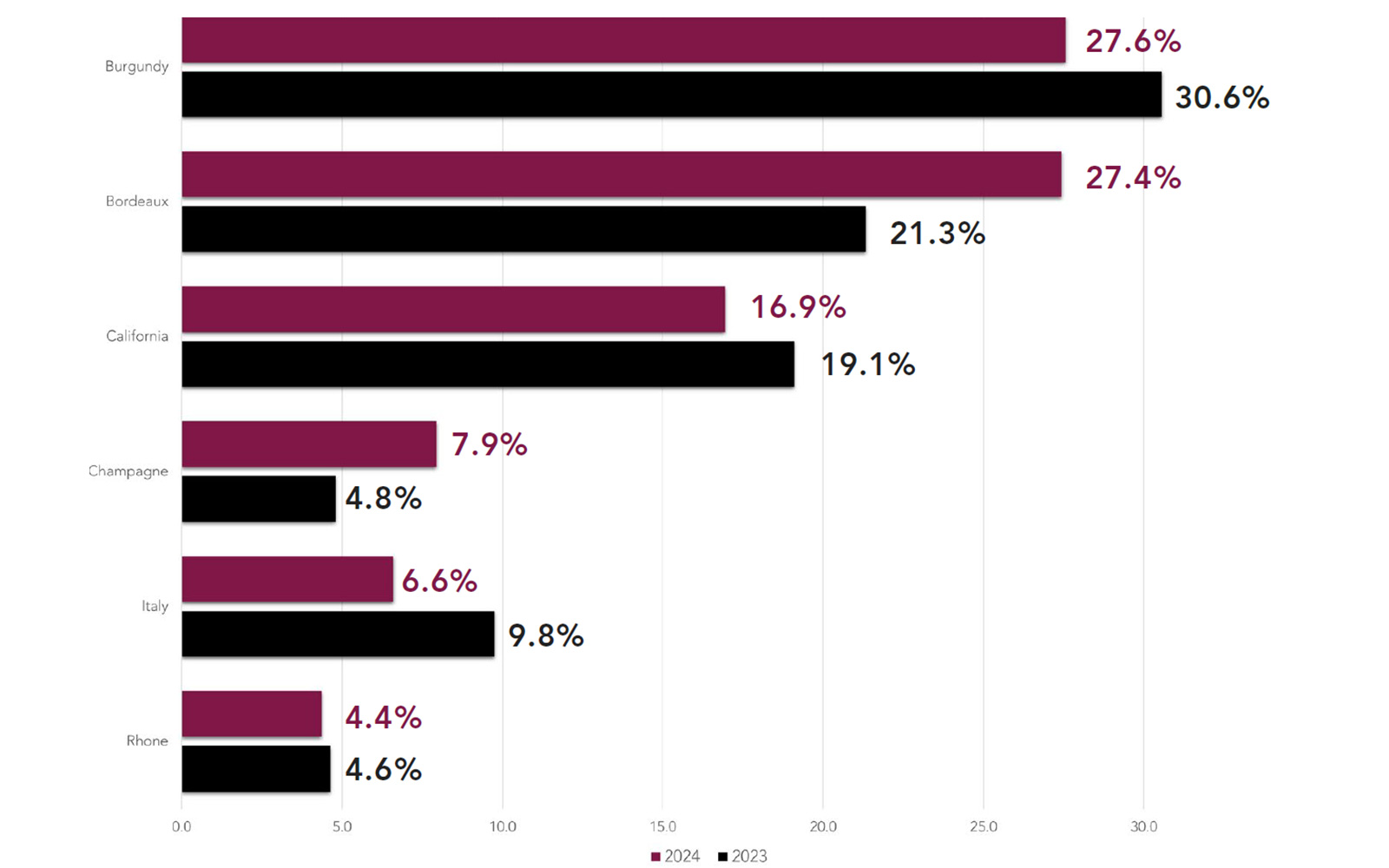 bar chart showing results for regions sold by bottle from 2023 and 2024