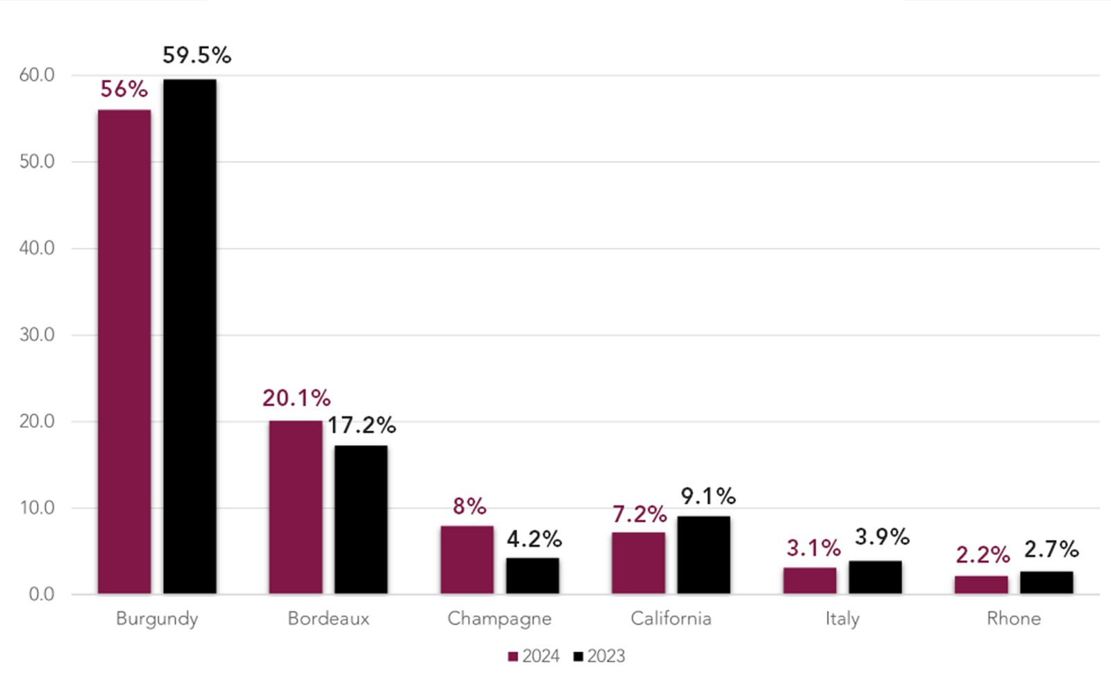 bar chart showing results for regions sold by dollar from 2023 and 2024